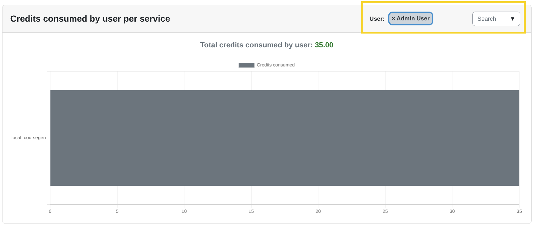 Credits by user per service