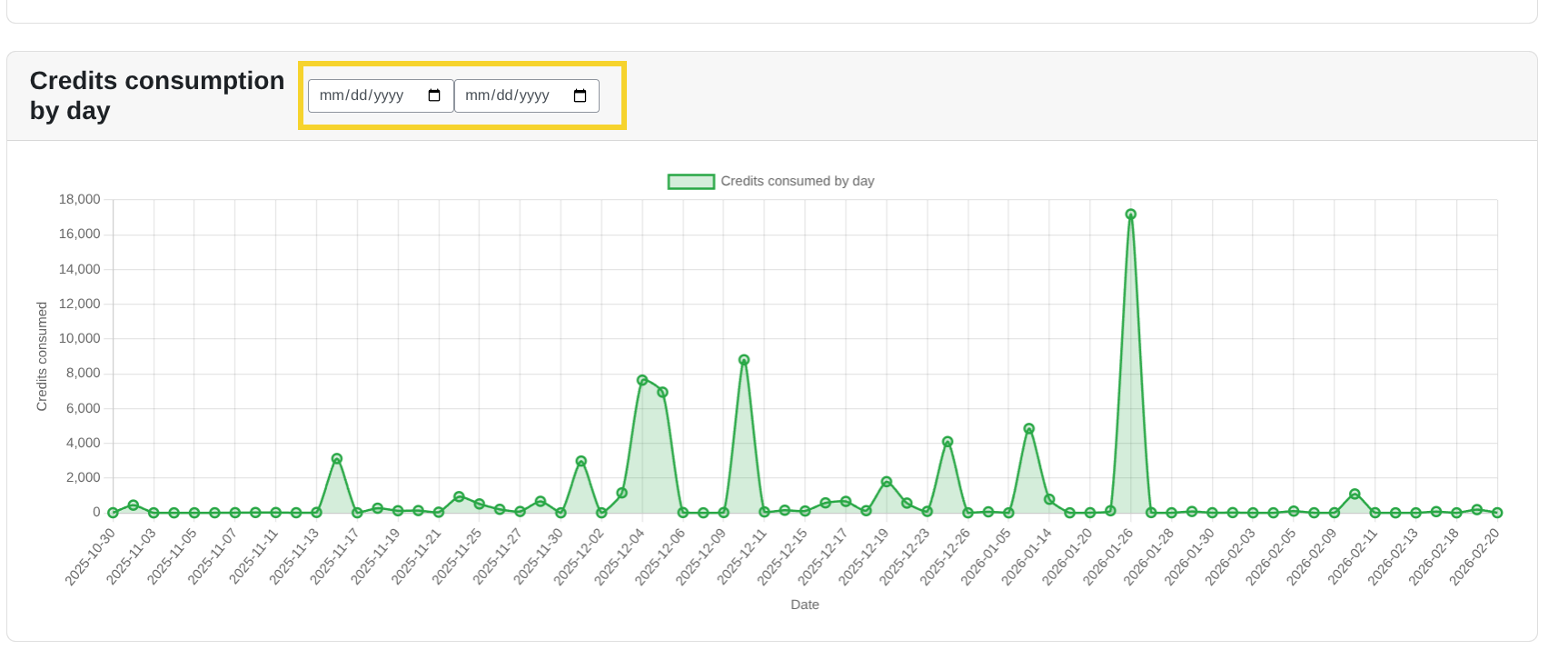 Credits consumption by day