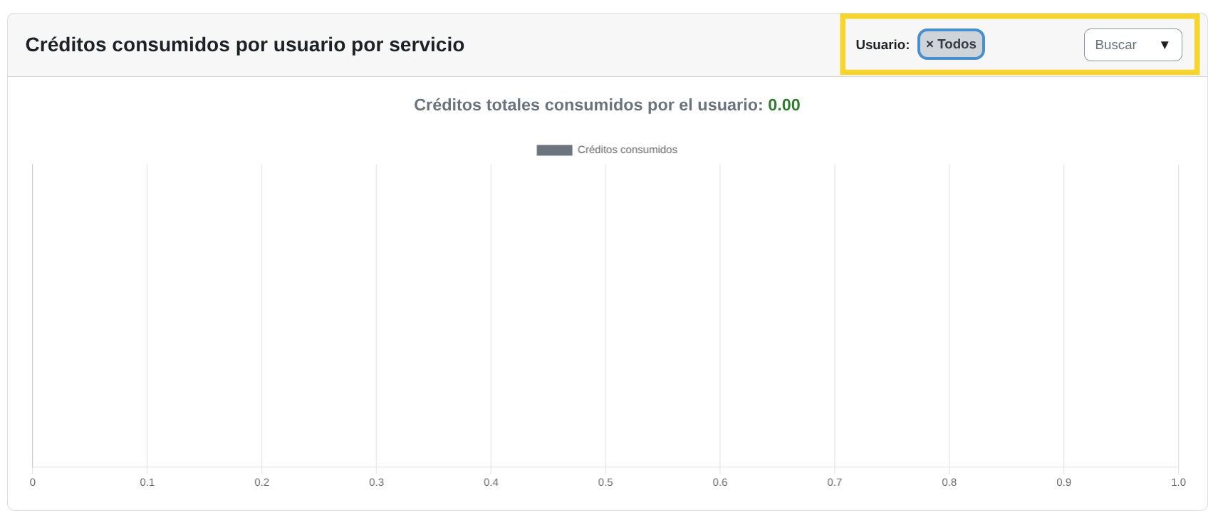 Créditos por usuario por
servicio