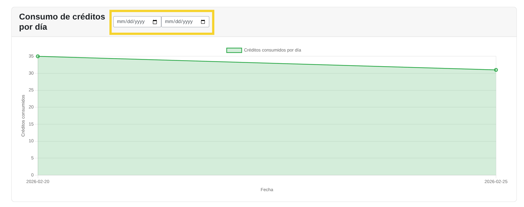 Consumo de créditos por día