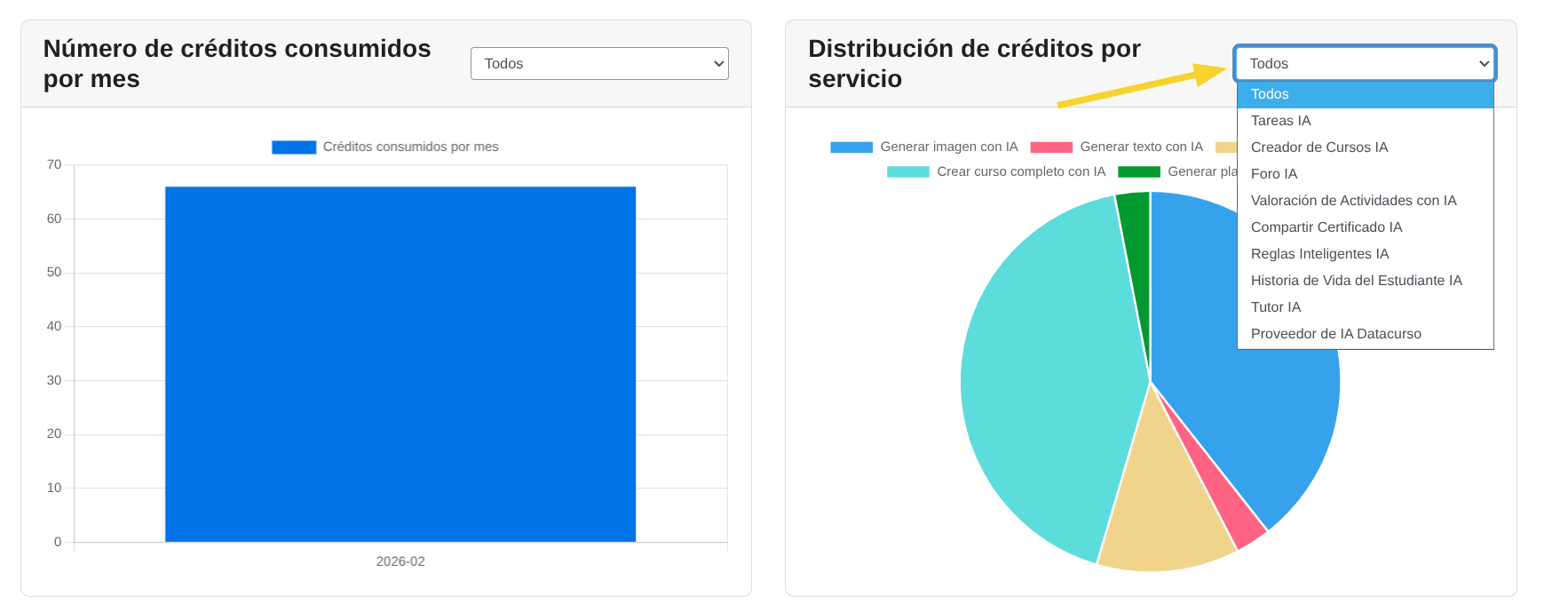 Distribución de créditos por
servicio